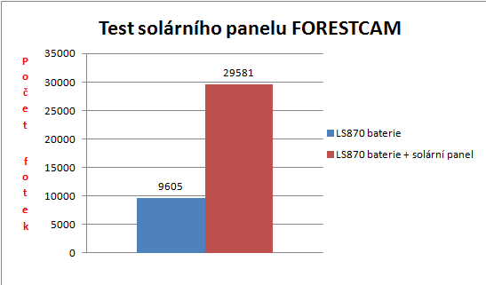 výsledky testování solárního panelu - graf